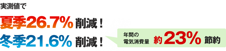 年間の電気消費量　約23%削減