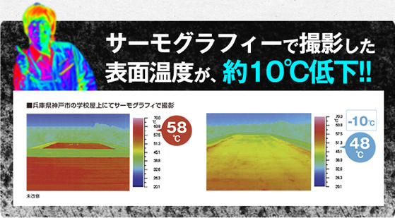 サーモグラフィーで撮影した表面温度が、約10℃低下!!