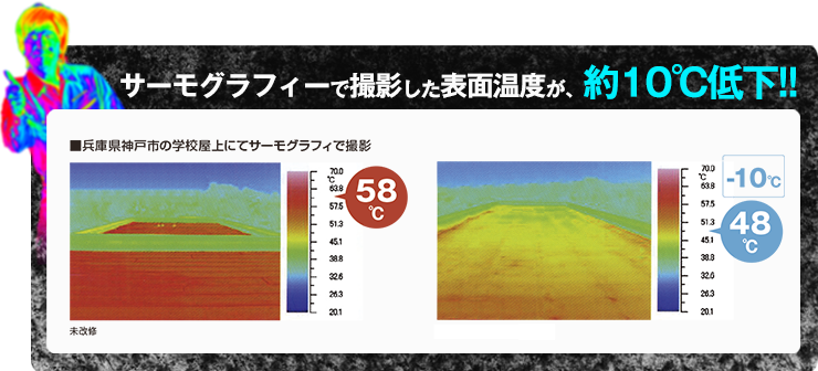  サーモグラフィーで撮影した表面温度が、約10℃低下!!